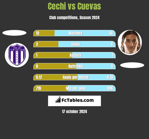 Cechi vs Cuevas h2h player stats