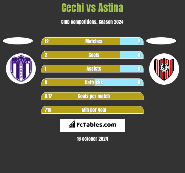 Cechi vs Astina h2h player stats