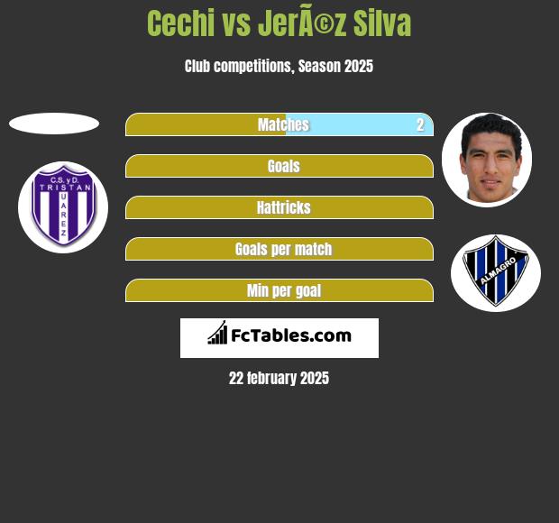 Cechi vs JerÃ©z Silva h2h player stats