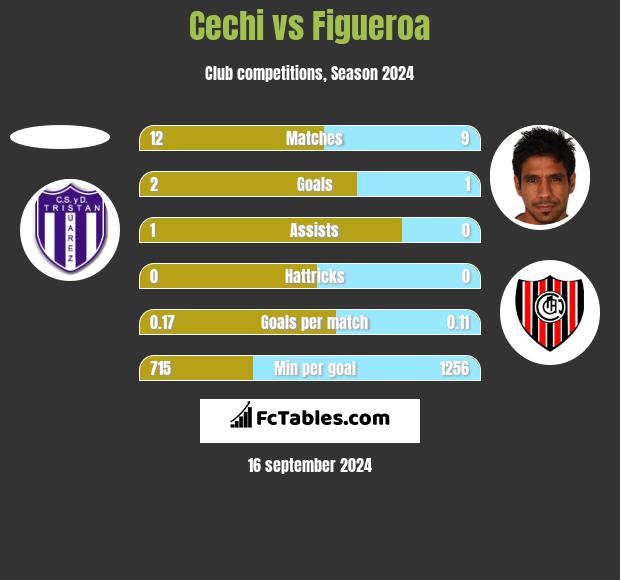 Cechi vs Figueroa h2h player stats