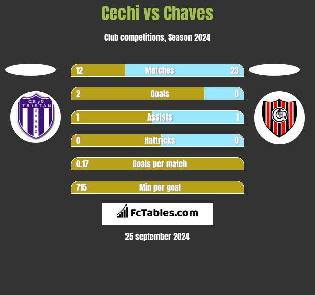 Cechi vs Chaves h2h player stats