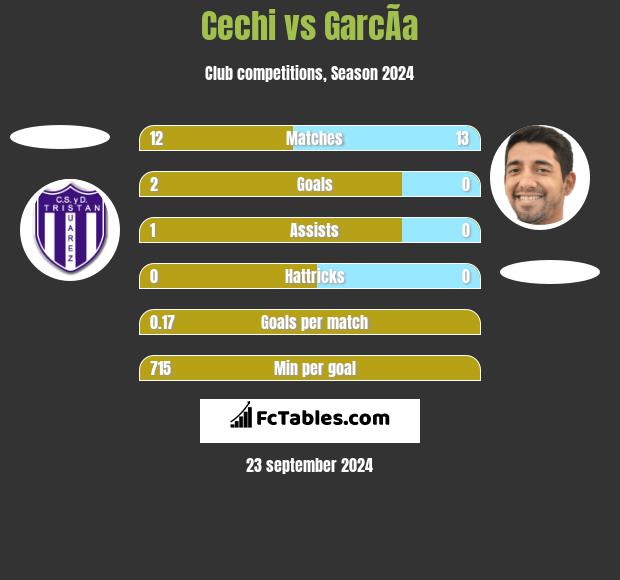 Cechi vs GarcÃ­a h2h player stats