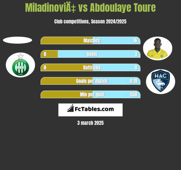 MiladinoviÄ‡ vs Abdoulaye Toure h2h player stats