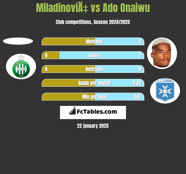 MiladinoviÄ‡ vs Ado Onaiwu h2h player stats