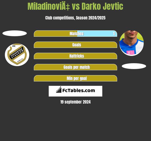 MiladinoviÄ‡ vs Darko Jevtić h2h player stats