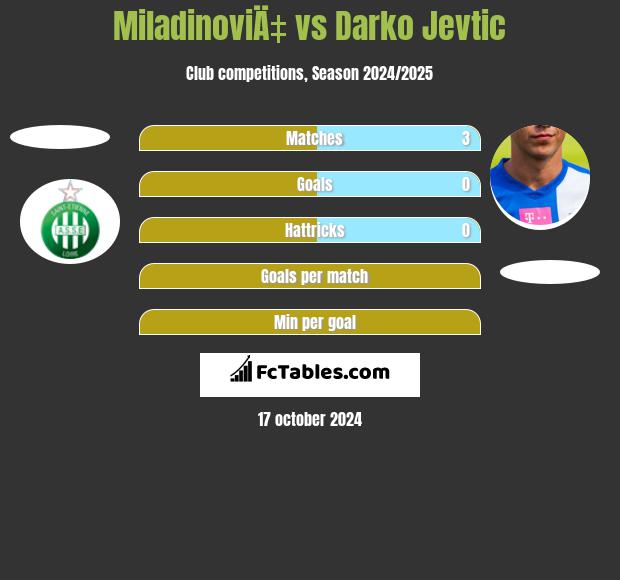 MiladinoviÄ‡ vs Darko Jevtic h2h player stats