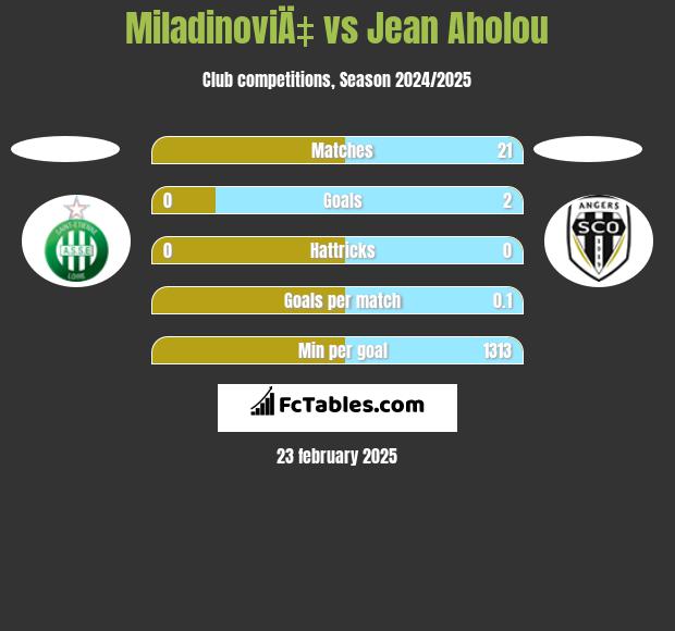 MiladinoviÄ‡ vs Jean Aholou h2h player stats