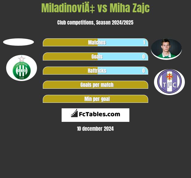 MiladinoviÄ‡ vs Miha Zajc h2h player stats