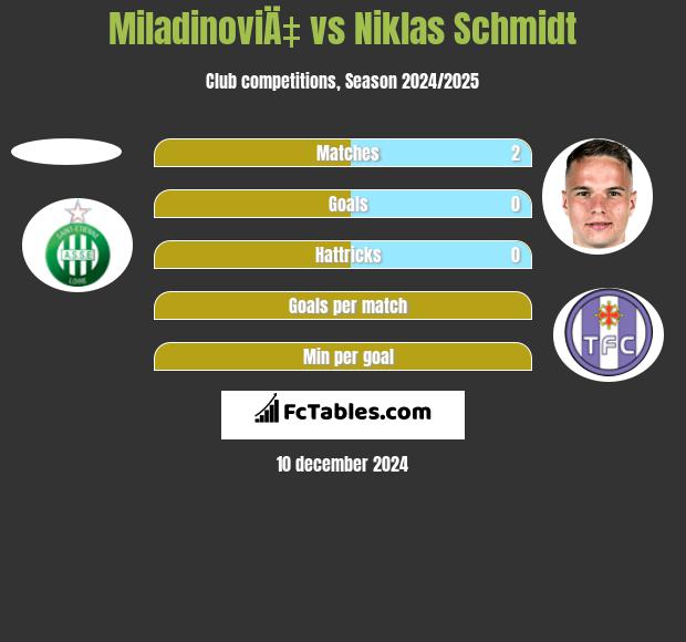 MiladinoviÄ‡ vs Niklas Schmidt h2h player stats