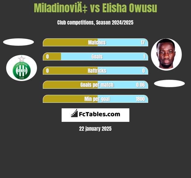 MiladinoviÄ‡ vs Elisha Owusu h2h player stats