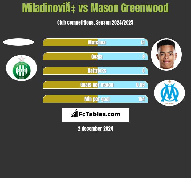 MiladinoviÄ‡ vs Mason Greenwood h2h player stats