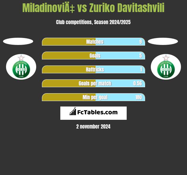 MiladinoviÄ‡ vs Zuriko Davitashvili h2h player stats