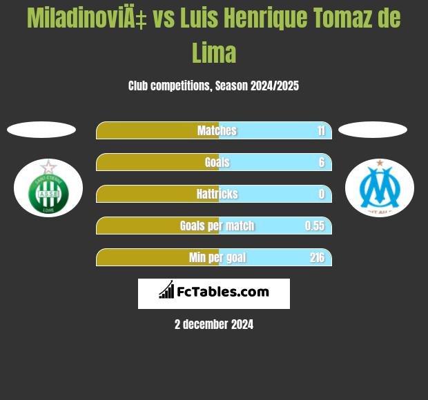 MiladinoviÄ‡ vs Luis Henrique Tomaz de Lima h2h player stats