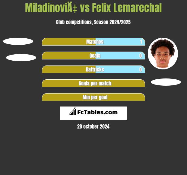 MiladinoviÄ‡ vs Felix Lemarechal h2h player stats