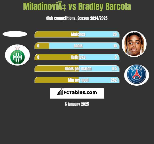 MiladinoviÄ‡ vs Bradley Barcola h2h player stats