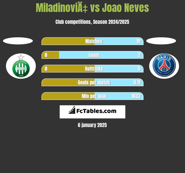 MiladinoviÄ‡ vs Joao Neves h2h player stats