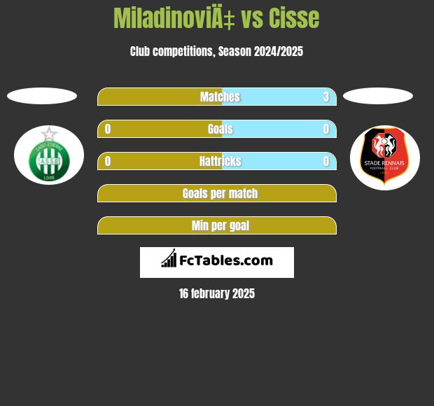 MiladinoviÄ‡ vs Cisse h2h player stats