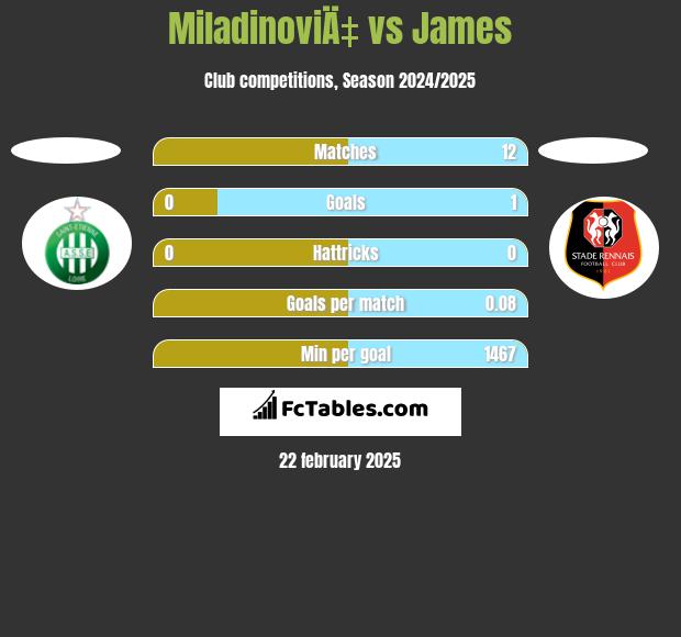 MiladinoviÄ‡ vs James h2h player stats