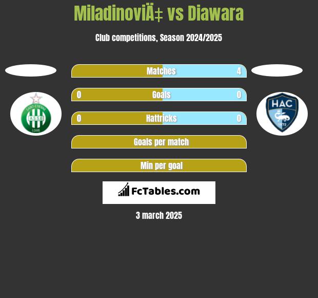 MiladinoviÄ‡ vs Diawara h2h player stats