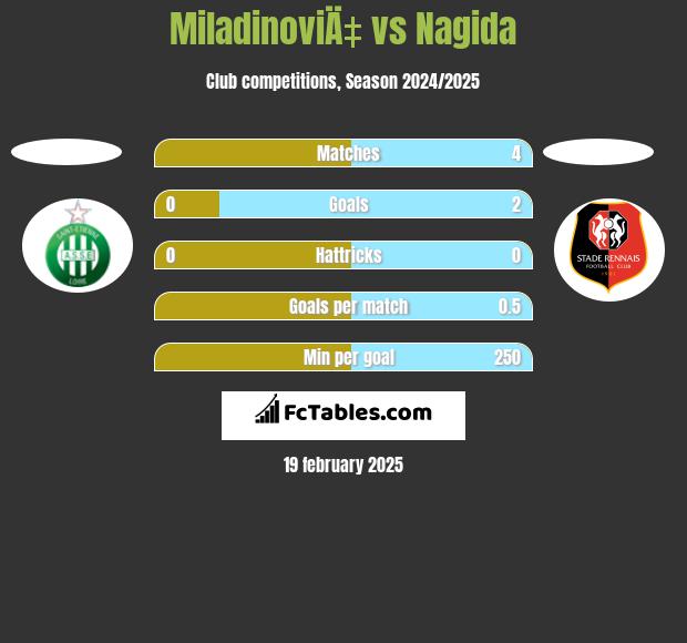 MiladinoviÄ‡ vs Nagida h2h player stats