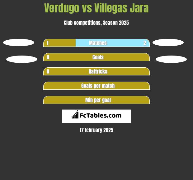 Verdugo vs Villegas Jara h2h player stats