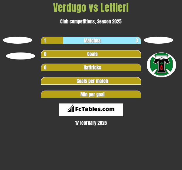 Verdugo vs Lettieri h2h player stats