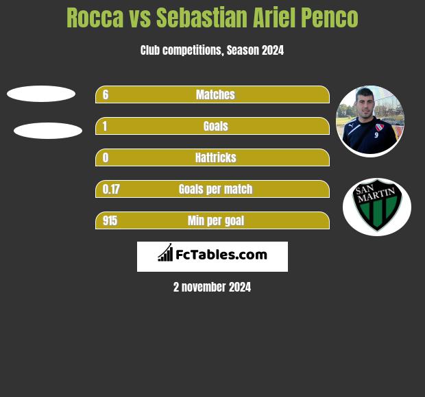 Rocca vs Sebastian Ariel Penco h2h player stats