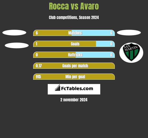 Rocca vs Avaro h2h player stats