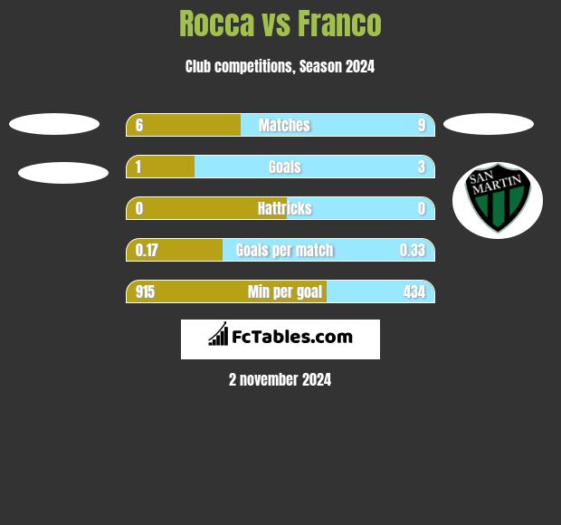 Rocca vs Franco h2h player stats