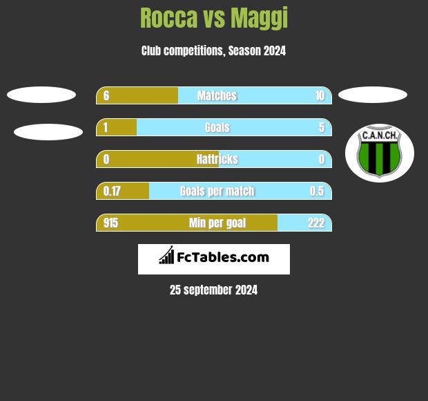 Rocca vs Maggi h2h player stats