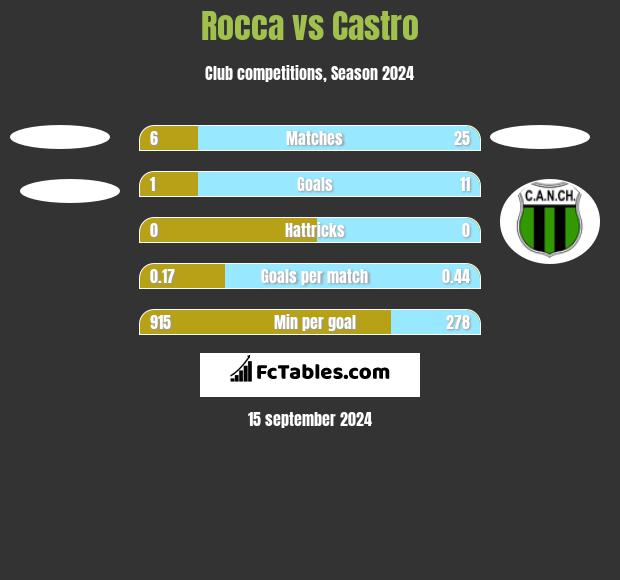 Rocca vs Castro h2h player stats