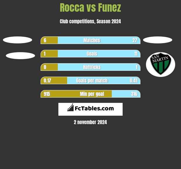 Rocca vs Funez h2h player stats