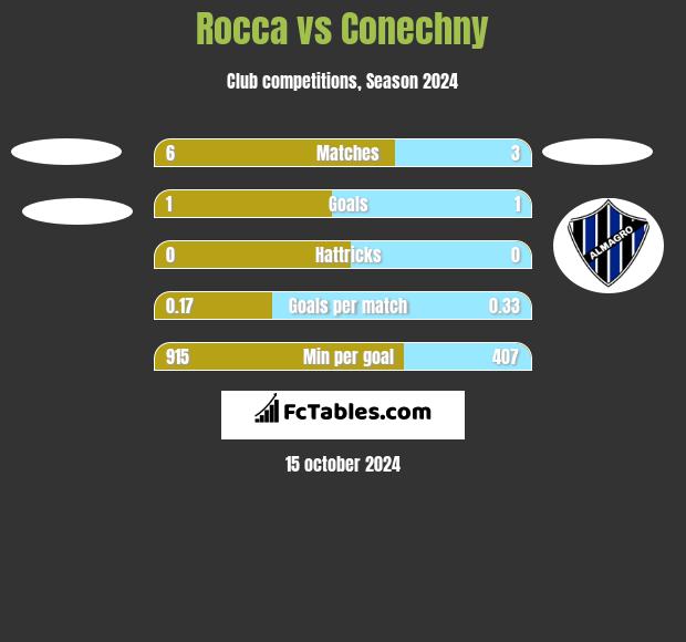 Rocca vs Conechny h2h player stats