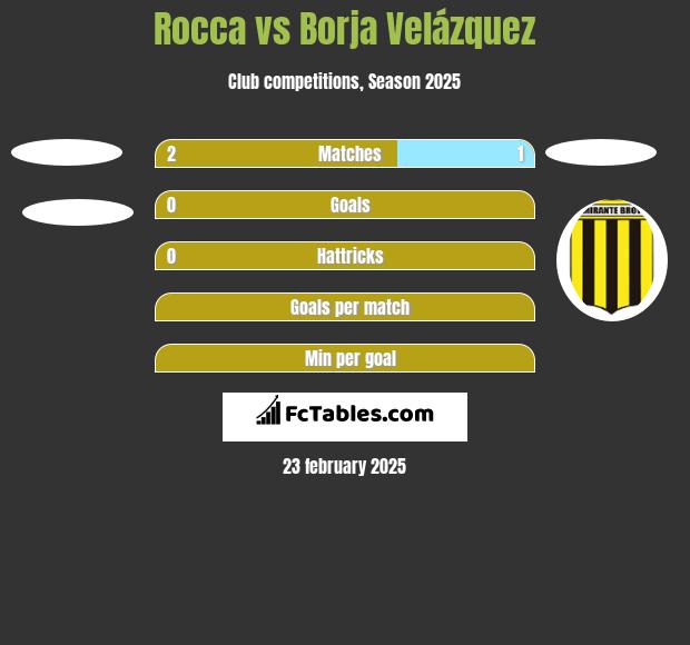 Rocca vs Borja Velázquez h2h player stats