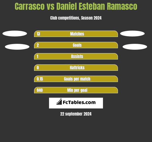 Carrasco vs Daniel Esteban Ramasco h2h player stats