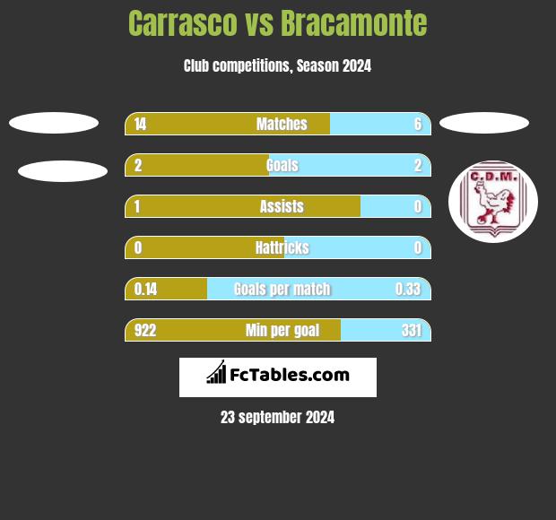 Carrasco vs Bracamonte h2h player stats