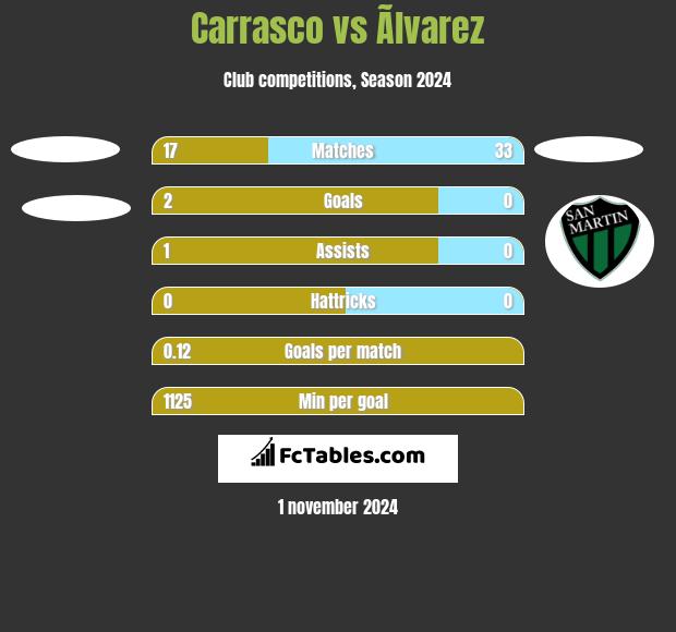 Carrasco vs Ãlvarez h2h player stats