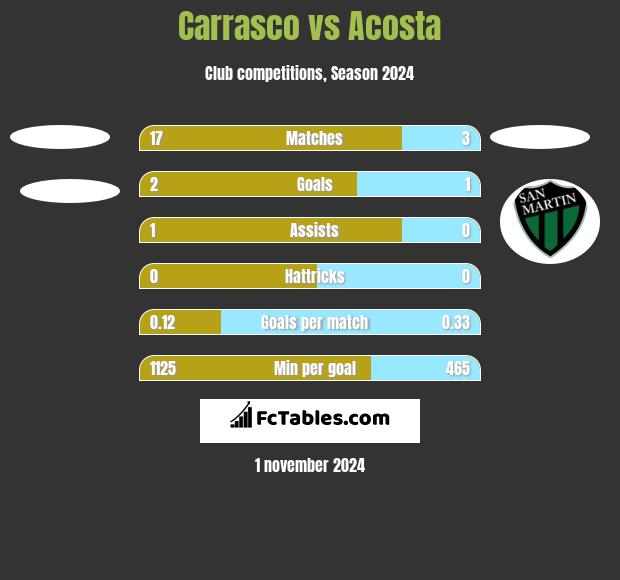 Carrasco vs Acosta h2h player stats