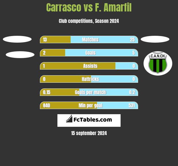 Carrasco vs F. Amarfil h2h player stats