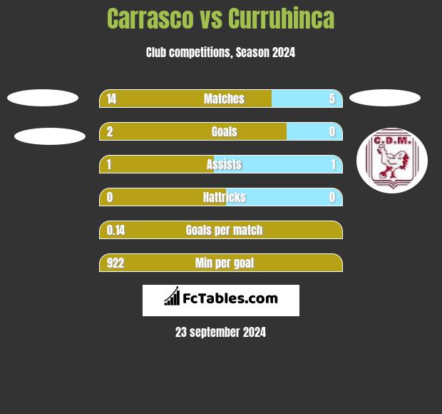 Carrasco vs Curruhinca h2h player stats