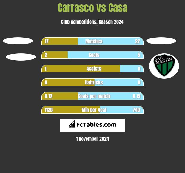 Carrasco vs Casa h2h player stats