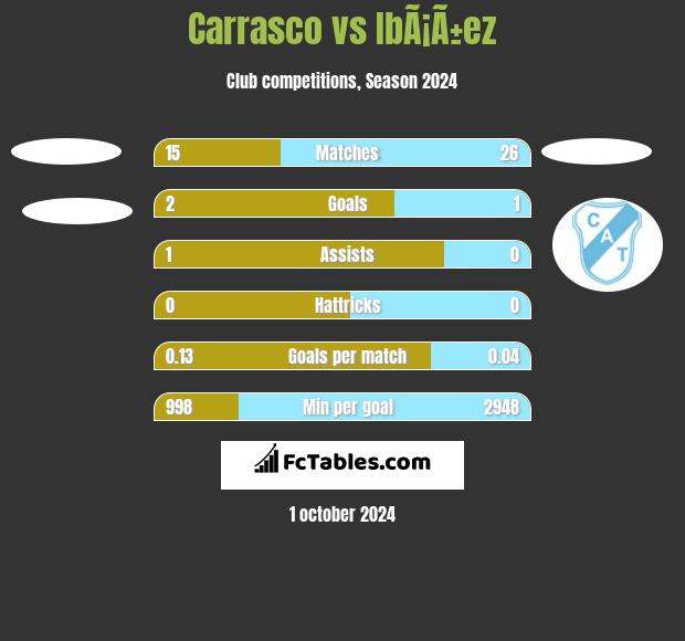 Carrasco vs IbÃ¡Ã±ez h2h player stats