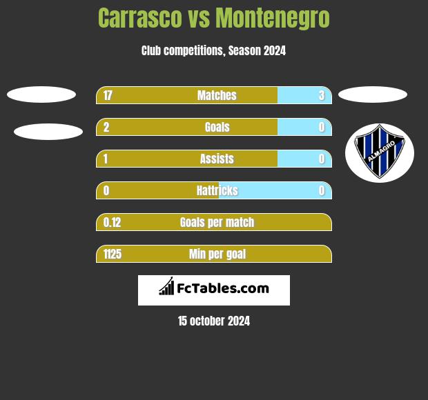 Carrasco vs Montenegro h2h player stats