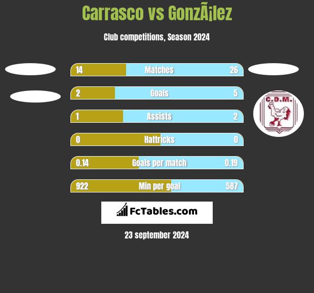 Carrasco vs GonzÃ¡lez h2h player stats