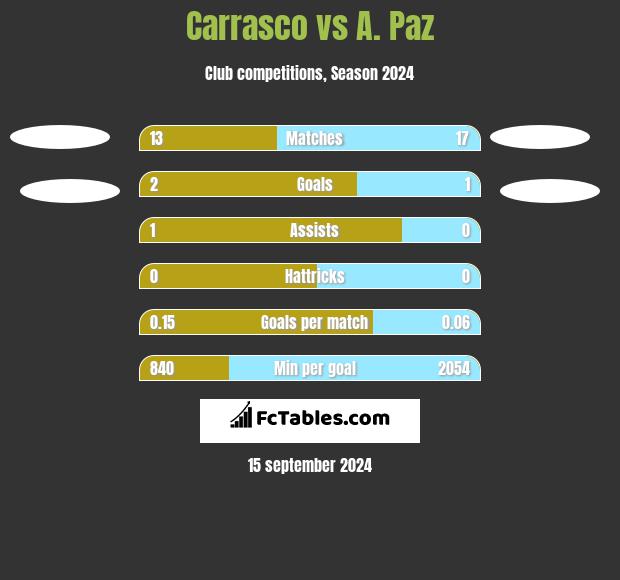 Carrasco vs A. Paz h2h player stats