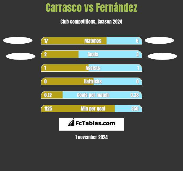 Carrasco vs Fernández h2h player stats