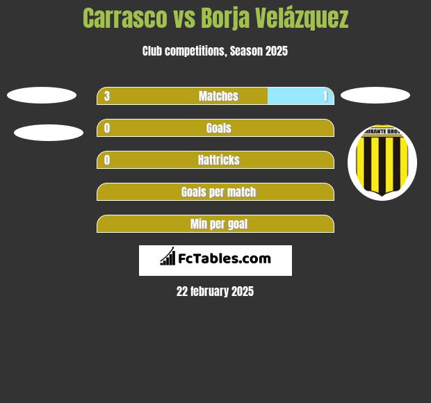 Carrasco vs Borja Velázquez h2h player stats