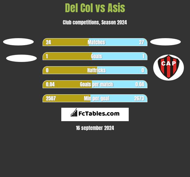 Del Col vs Asis h2h player stats