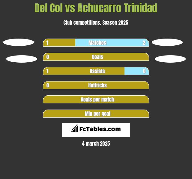 Del Col vs Achucarro Trinidad h2h player stats