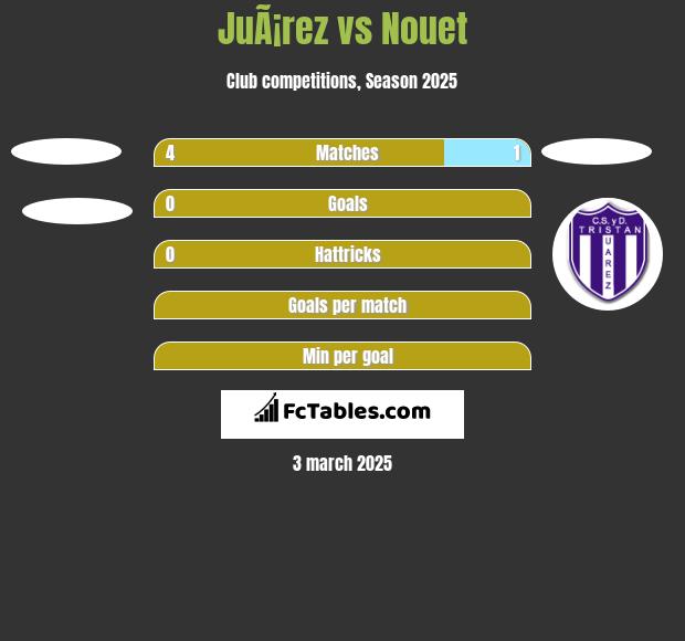 JuÃ¡rez vs Nouet h2h player stats